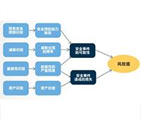 安全風(fēng)險評估
